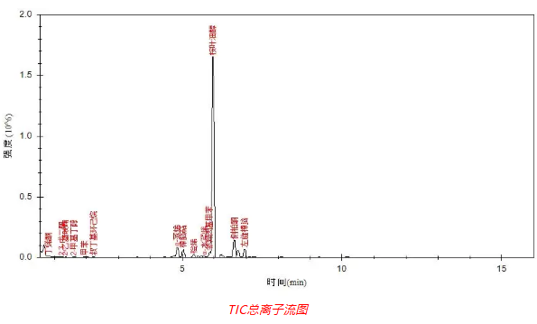 便捷式GC-MS仪器-Anyeep 便携式GC-MS MATE 11在艾草成分分析中的应用(图2) 便捷式GC-MS仪器-Anyeep 便携式GC-MS MATE 11在艾草成分分析中的应用(图2)