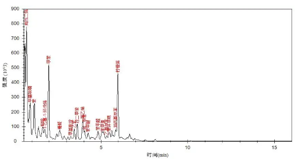 便捷式GC-MS仪器-Anyeep 便携式GC-MS MATE 11在艾草成分分析中的应用(图4) 便捷式GC-MS仪器-Anyeep 便携式GC-MS MATE 11在艾草成分分析中的应用(图4)