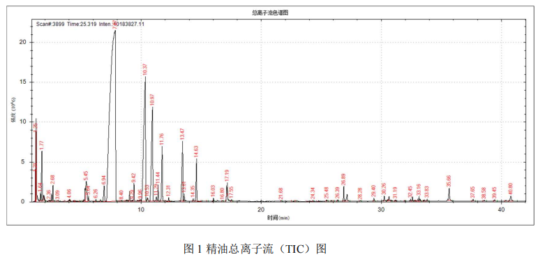 单四极杆气相色谱质谱联用仪-安益谱 7700 气质联用仪测定玫瑰精油的成分(图2) 单四极杆气相色谱质谱联用仪-安益谱 7700 气质联用仪测定玫瑰精油的成分(图2)