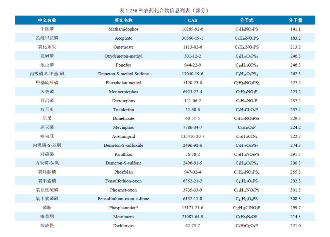 三重四极杆液质联用仪-安益谱TQ9100三重四极杆关于食品中331种农药及其代谢物残留量测定的完整解决方案(图2)