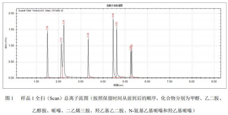 单四极杆气相色谱质谱联用仪-安益谱 7700 气相色谱质谱联用仪定性胺类物质的方法(图2)