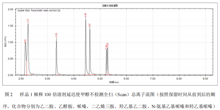 单四极杆气相色谱质谱联用仪-安益谱 7700 气相色谱质谱联用仪定性胺类物质的方法(图3)
