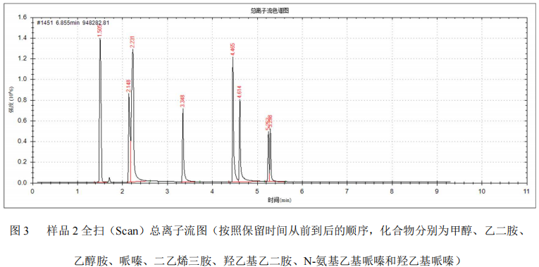 单四极杆气相色谱质谱联用仪-安益谱 7700 气相色谱质谱联用仪定性胺类物质的方法(图4)