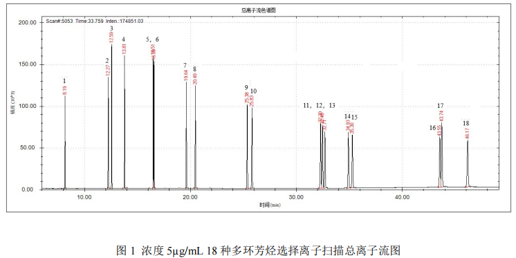 国产质谱仪-安益谱7700单四极杆气相色谱质谱联用仪关于18 种多环芳烃的测定(图2) 国产质谱仪-安益谱7700单四极杆气相色谱质谱联用仪关于18 种多环芳烃的测定(图2)