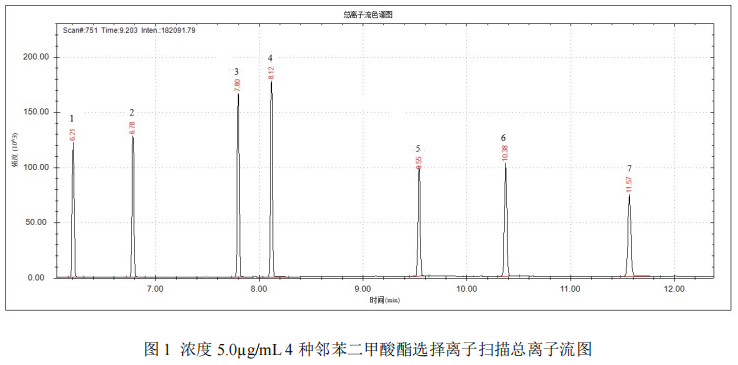 单四极杆气相色谱质谱联用仪-安益谱7700单四极杆气相色谱质谱联用仪7 种邻苯二甲酸酯的测定(图2) 单四极杆气相色谱质谱联用仪-安益谱7700单四极杆气相色谱质谱联用仪7 种邻苯二甲酸酯的测定(图2)
