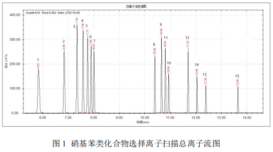 单四极杆气相色谱质谱联用仪-安益谱7700单四极杆气相色谱质谱联用仪关于水质中硝基苯类化合物的测定(图2)