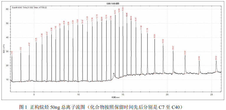 单四极杆气相色谱质谱联用仪-安益谱 7700 气相色谱质谱联用仪测定正构烷烃(图2)