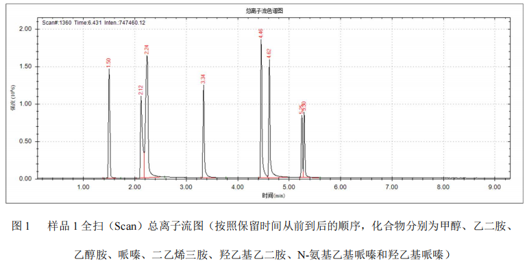 单四极杆气相色谱质谱联用仪-安益谱 7700 气相色谱质谱联用仪定性胺类物质的方法(图2)