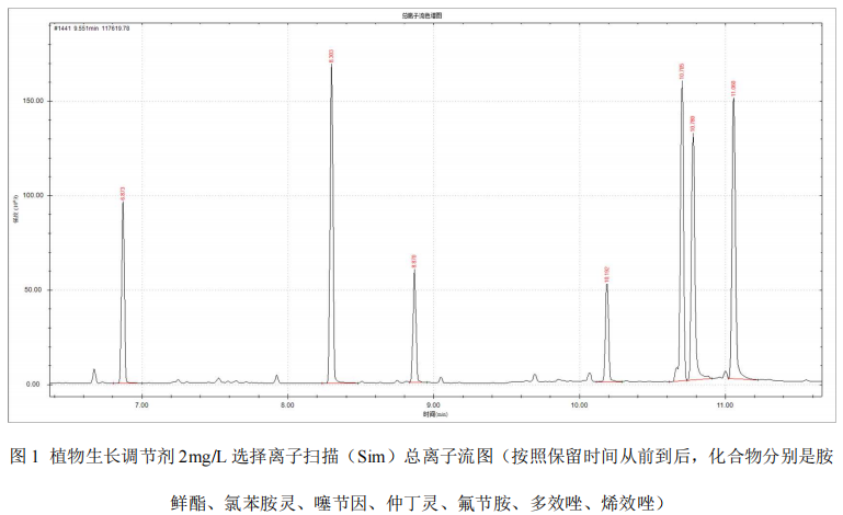 国产单四极杆气质联用仪-安益谱7700单四极杆气质联用仪关于肥料中植物生长调节剂的测定(图2)