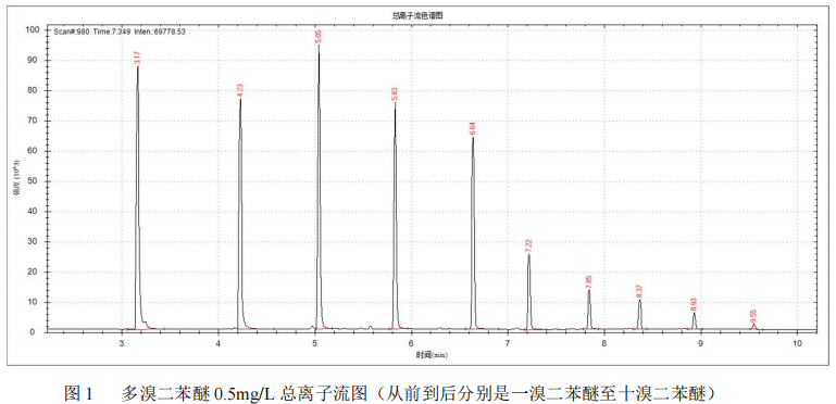 双曲面四极杆气质联用仪-安益谱7800 双曲面四极杆气质联用仪测定多溴二苯醚的方法(图2)