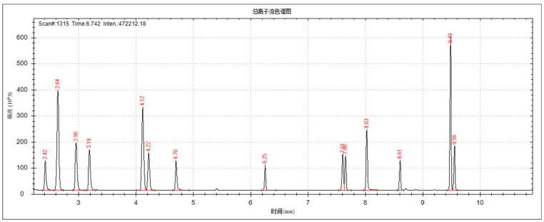 安益谱 7700 气相色谱质谱联用仪测定锂电池电解液中常见 碳酸酯溶剂和添加剂的方法(图2)