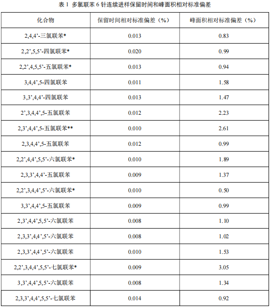 单四极杆气相色谱质谱联用仪-安益谱7700单四极杆气相色谱质谱联用仪关于土壤和沉积物中多氯联苯类化合物的测定(图3)