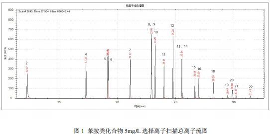 单四极杆气相色谱质谱联用仪-安益谱7700 气质联用仪测定水质苯胺类化合物(图2)