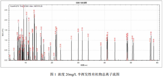 国产单四极杆气相色谱质谱联用仪-安益谱7700单四极杆气相色谱质谱联用仪关于土壤和沉积物半挥发性有机物的测定(图2)