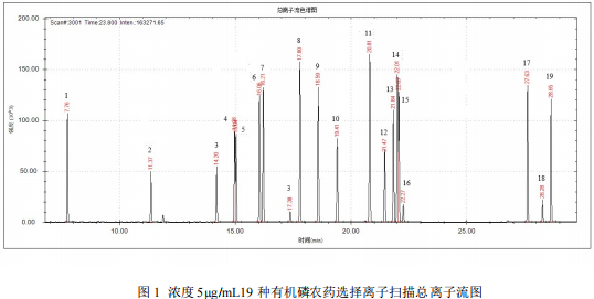国产单四极杆气相色谱质谱联用仪-安益谱7700单四极杆气相色谱质谱联用仪关于19 种有机磷农药的测定(图2)