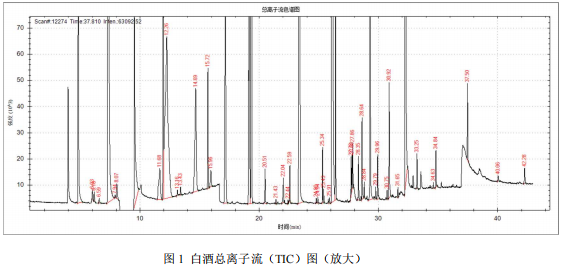 国产单四极杆气相色谱质谱联用仪-安益谱 7700 气质联用仪分析白酒的成分(图2)