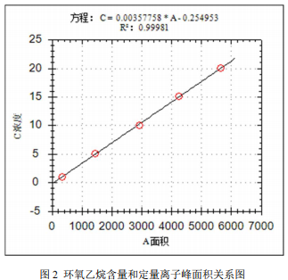 国产单四极杆气相色谱质谱联用仪-7700 顶空-气质联用仪测定口罩中的环氧乙烷(图3)