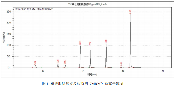 国产三重四极杆气质联用仪-安益谱 TQ8100 三重四极气相色谱质谱联用仪测定短链脂肪酸方法(图2)