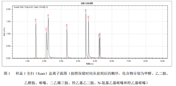 单四极杆气相色谱质谱联用仪-7700 气相色谱质谱联用仪定性胺类物质的方法(图1)