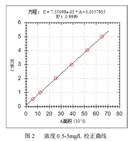 单四极杆气相色谱质谱联用仪-7700 气质联用仪测定 2,4,6-三叔丁基苯酚方法(图3)