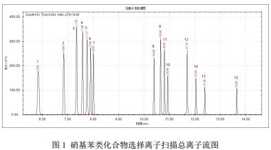 单四极杆气相色谱质谱联用仪-安益谱7700单四极杆气相色谱质谱联用仪关于水质中硝基苯类化合物的测定(图2)