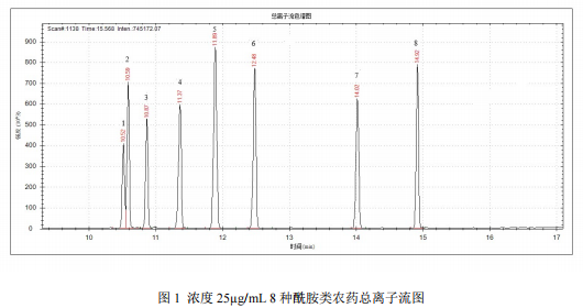 单四极杆气相色谱质谱联用仪-安益谱7700单四极杆气相色谱质谱联用土壤和沉积物 8 种酰胺类农药的测定(图2) 单四极杆气相色谱质谱联用仪-安益谱7700单四极杆气相色谱质谱联用土壤和沉积物 8 种酰胺类农药的测定(图2)
