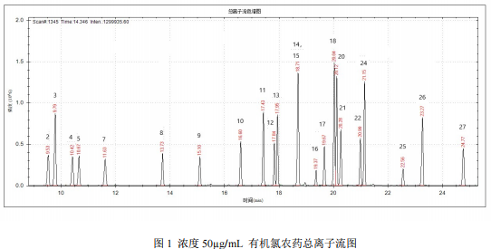 国产单四极杆气相色谱质谱联用仪-安益谱7700单四极杆气相色谱质谱联用仪关于土壤和沉积物有机氯农药的测定(图2) 国产单四极杆气相色谱质谱联用仪-安益谱7700单四极杆气相色谱质谱联用仪关于土壤和沉积物有机氯农药的测定(图2)