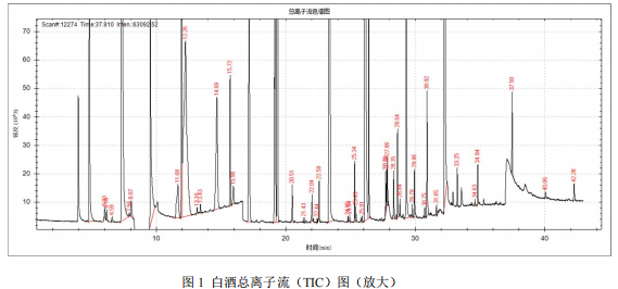 单四极杆气相色谱质谱联用仪-安益谱 7700单四极杆气质联用仪分析白酒的成分(图2) 单四极杆气相色谱质谱联用仪-安益谱 7700单四极杆气质联用仪分析白酒的成分(图2)