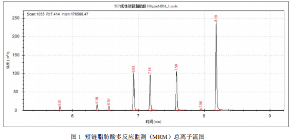 三重四极杆气质联用仪-安益谱 TQ8100 三重四极气相色谱质谱联用仪测定短链脂肪酸方法(图2) 三重四极杆气质联用仪-安益谱 TQ8100 三重四极气相色谱质谱联用仪测定短链脂肪酸方法(图2)