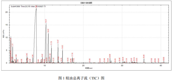 单四极杆气相色谱质谱联用仪-安益谱 7700 气质联用仪测定玫瑰精油的成分(图1) 单四极杆气相色谱质谱联用仪-安益谱 7700 气质联用仪测定玫瑰精油的成分(图1)
