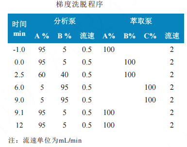 三重四极杆液质联用仪-使用Anyeep TQ9120在线固相萃取技术测定水样中多种毒品的方法(图2)