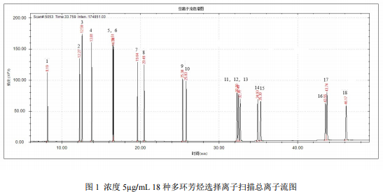 单四极杆气相色谱质谱联用仪-安益谱7700单四极杆气相色谱质谱联用仪关于电子电气产品 18 种多环芳烃的测定(图2) 单四极杆气相色谱质谱联用仪-安益谱7700单四极杆气相色谱质谱联用仪关于电子电气产品 18 种多环芳烃的测定(图2)