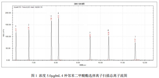 国产单四极杆气相色谱质谱联用仪-安益谱7700单四极杆气相色谱质谱联用仪关于7 种邻苯二甲酸酯的测定(图2) 国产单四极杆气相色谱质谱联用仪-安益谱7700单四极杆气相色谱质谱联用仪关于7 种邻苯二甲酸酯的测定(图2)