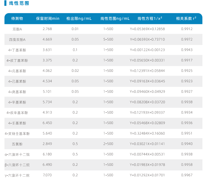 三重四极杆液质联用仪-使用AnyeepTQ9100测定水质14种烷基酚化合物和双酚A的方法(图3)