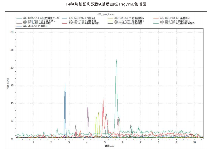 三重四极杆液质联用仪-使用AnyeepTQ9100测定水质14种烷基酚化合物和双酚A的方法(图4)