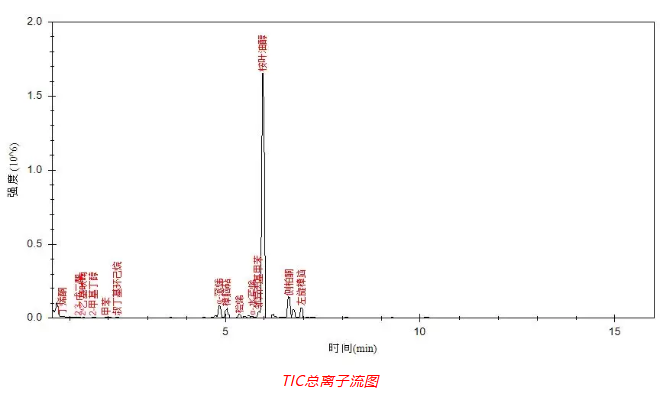 便捷式气相色谱质谱联用仪-Anyeep 便携式GC-MS在艾草成分分析中的应用(图3) 便捷式气相色谱质谱联用仪-Anyeep 便携式GC-MS在艾草成分分析中的应用(图3)