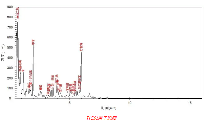 便捷式气相色谱质谱联用仪-Anyeep 便携式GC-MS在艾草成分分析中的应用(图4) 便捷式气相色谱质谱联用仪-Anyeep 便携式GC-MS在艾草成分分析中的应用(图4)