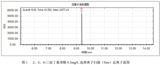 单四极杆气相色谱质谱联用仪-安益谱7700 气质联用仪测定 2,4,6-三叔丁基苯酚方法(图2) 单四极杆气相色谱质谱联用仪-安益谱7700 气质联用仪测定 2,4,6-三叔丁基苯酚方法(图2)