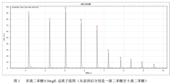 双曲面四极杆气相色谱质谱联用仪-7800 双曲面四极杆气质联用仪测定多溴二苯醚的方法(图2) 双曲面四极杆气相色谱质谱联用仪-7800 双曲面四极杆气质联用仪测定多溴二苯醚的方法(图2)