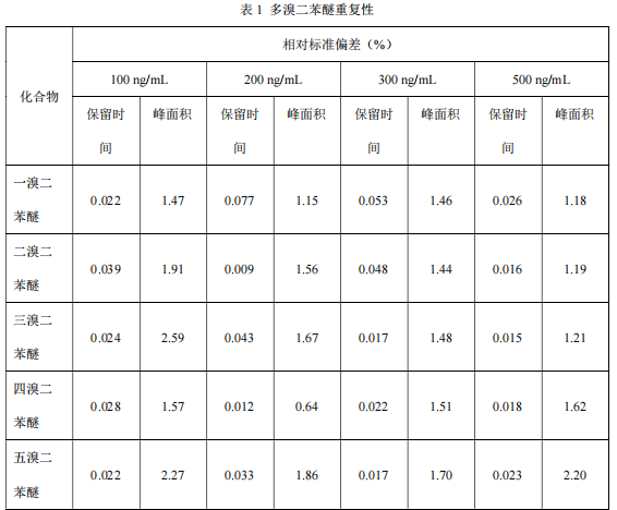 双曲面四极杆气相色谱质谱联用仪-7800 双曲面四极杆气质联用仪测定多溴二苯醚的方法(图3) 双曲面四极杆气相色谱质谱联用仪-7800 双曲面四极杆气质联用仪测定多溴二苯醚的方法(图3)