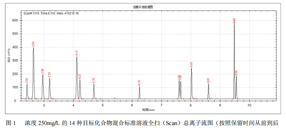 安益谱 7700 气相色谱质谱联用仪测定锂电池电解液中常见碳酸酯溶剂和添加剂的方法(图2) 安益谱 7700 气相色谱质谱联用仪测定锂电池电解液中常见碳酸酯溶剂和添加剂的方法(图2)