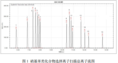 单四极杆气相色谱质谱联用仪-安益谱7700单四极杆气相色谱质谱联用仪关于水质硝基苯类化合物的测定(图2) 单四极杆气相色谱质谱联用仪-安益谱7700单四极杆气相色谱质谱联用仪关于水质硝基苯类化合物的测定(图2)