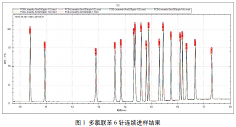 单四极杆气相色谱质谱联用仪-安益谱7700单四极杆气相色谱质谱联用仪关于土壤和沉积物中多氯联苯类化合物的测定(图2) 单四极杆气相色谱质谱联用仪-安益谱7700单四极杆气相色谱质谱联用仪关于土壤和沉积物中多氯联苯类化合物的测定(图2)