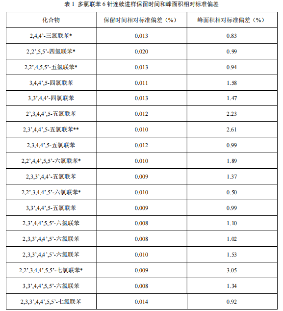 单四极杆气相色谱质谱联用仪-安益谱7700单四极杆气相色谱质谱联用仪关于土壤和沉积物中多氯联苯类化合物的测定(图3) 单四极杆气相色谱质谱联用仪-安益谱7700单四极杆气相色谱质谱联用仪关于土壤和沉积物中多氯联苯类化合物的测定(图3)