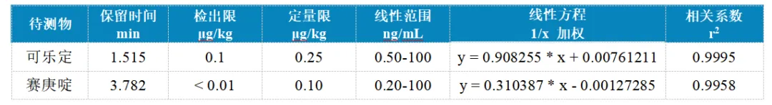 三重四极杆液质联用仪-使用Anyeep TQ9100测定猪肉中可乐定和赛庚啶的方法(图2) 三重四极杆液质联用仪-使用Anyeep TQ9100测定猪肉中可乐定和赛庚啶的方法(图2)
