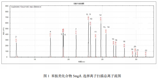 国产单四极杆气相色谱质谱联用仪-安益谱7700 气质联用仪测定水质苯胺类化合物的方法(图2)