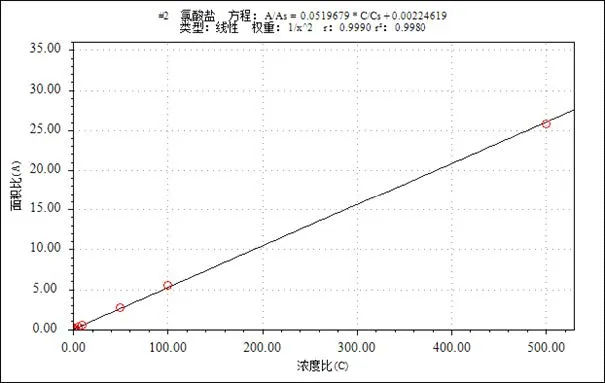 三重四极杆液质联用仪-使用Anyeep TQ9100测定乳粉中氯酸盐和高氯酸盐含量的方法(图3)