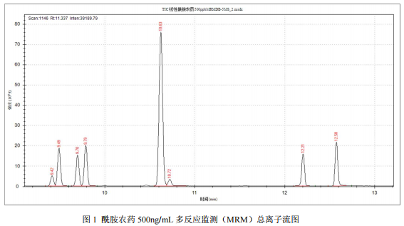 三重四极杆气相色谱质谱联用仪-安益谱TQ8100三重四极杆测定酰胺农药的方法(图2)