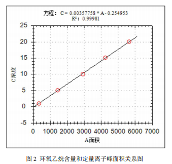 单四极杆气相色谱质谱联用仪-安益谱7700单四极杆气相色谱质谱联用仪关于测定口罩中的环氧乙烷(图3)