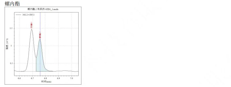 使用Anyeep TQ9120超高效液相色谱串联质谱系统测定动物性食品中10种利尿药的方法(图13)